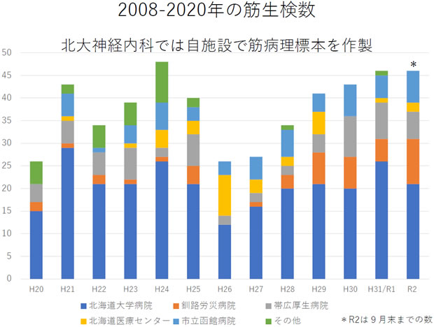 2008-2020年の筋生検数